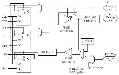 典型的IOB內(nèi)部結(jié)構(gòu)示意圖