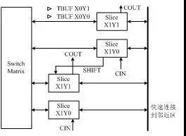 典型的CLB結(jié)構(gòu)示意圖