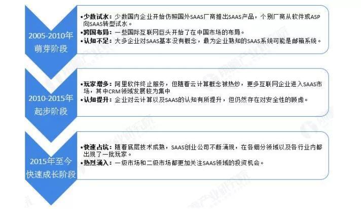 saas服務(wù)發(fā)展階段