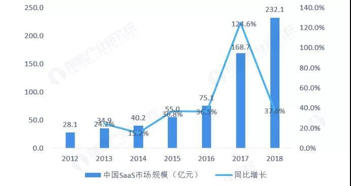 中國SAAS市場規(guī)模