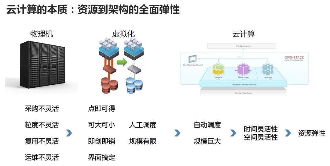 云計算的本質