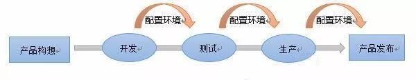 容器測試