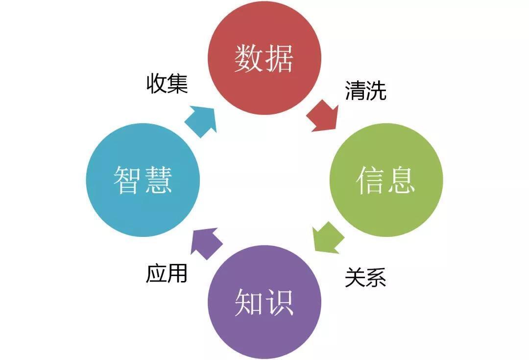 數據分析