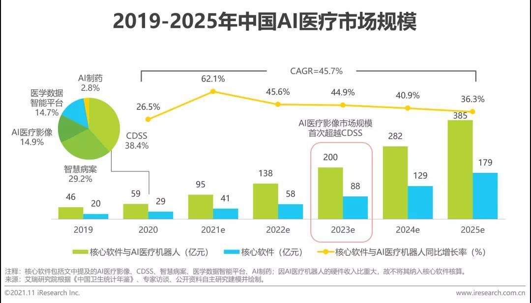 中國AI醫(yī)療市場規(guī)模