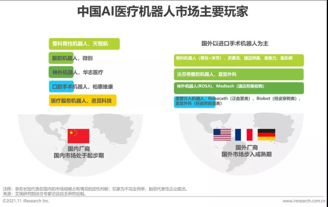 中國AI醫(yī)療機器人市場主要玩家