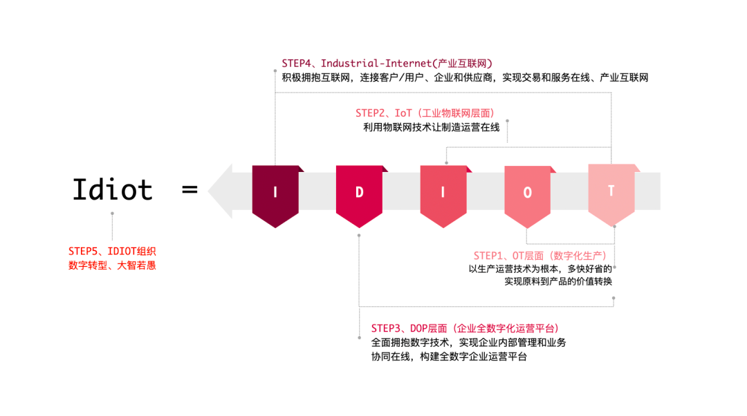 制造業(yè)數(shù)字化轉(zhuǎn)型 制造業(yè)數(shù)字化轉(zhuǎn)型
