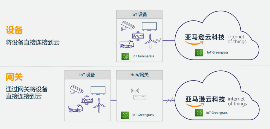 IOT設備