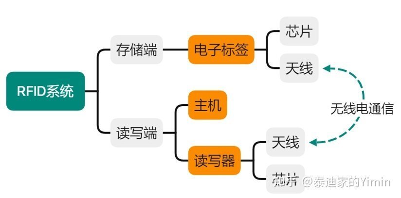 RFID基礎(chǔ)